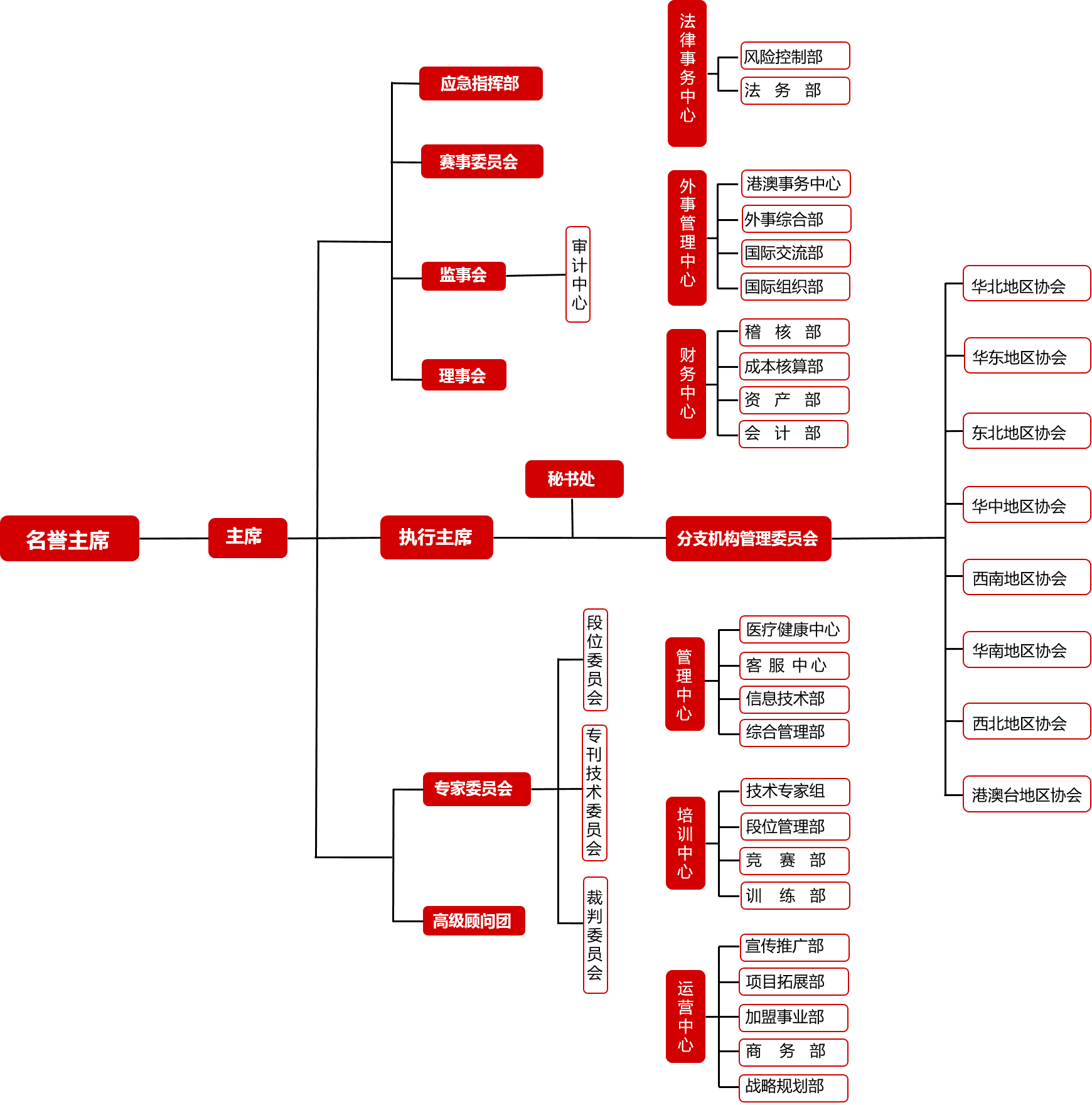 ITF组织架构大图